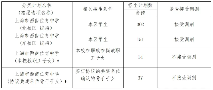 西南位育初中招生计划分类