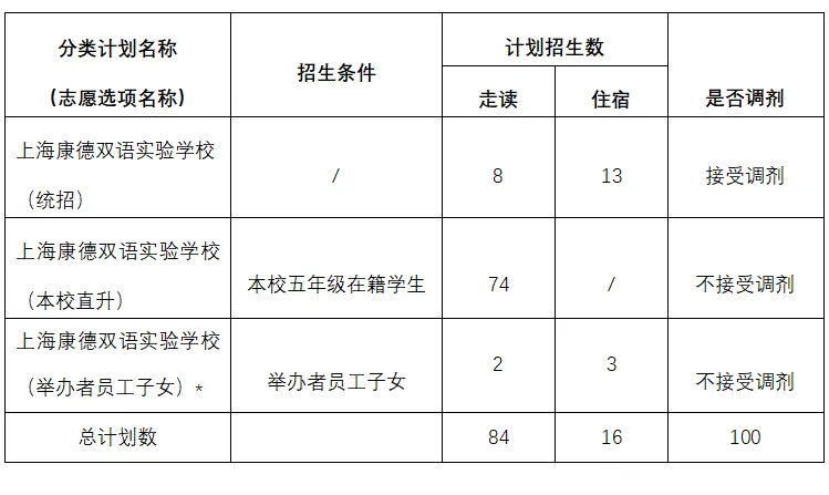2024年上海康德双语实验学校(初中)招生计划表