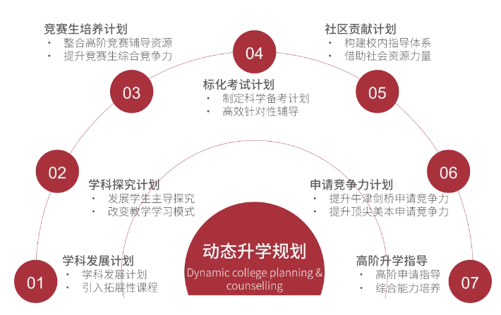 动态升学规划