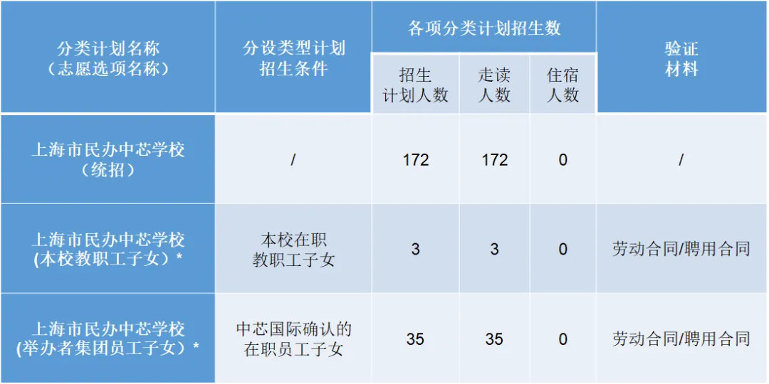 2024年上海市民办中芯学校小学招生计划