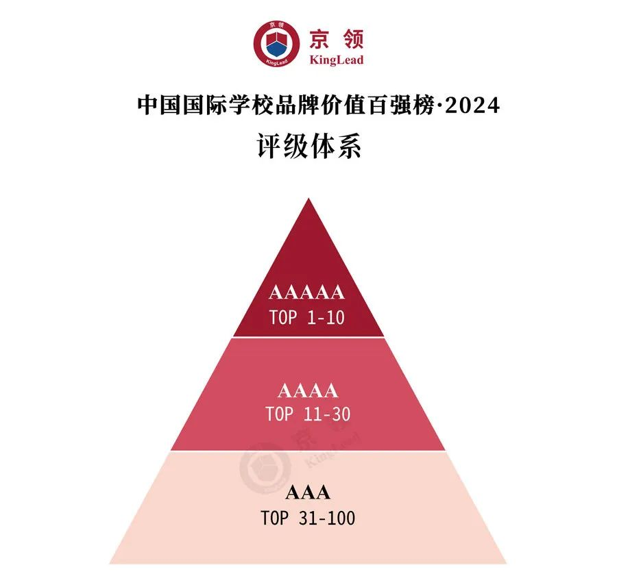 评级体系