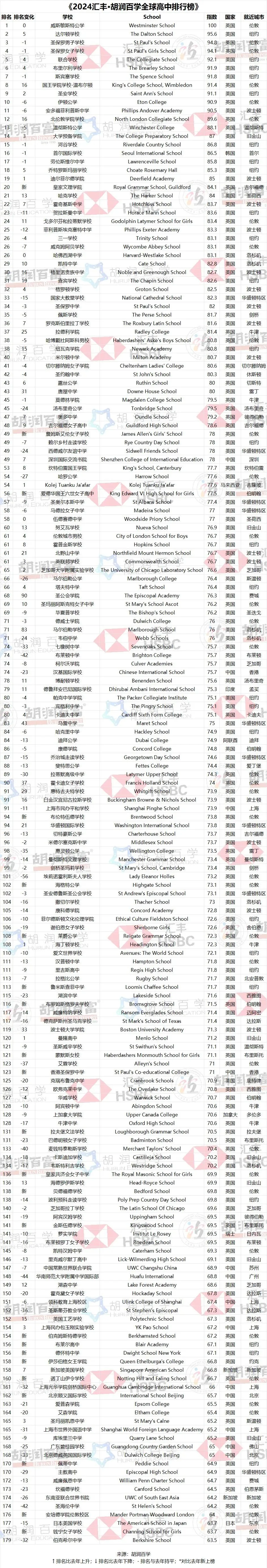 2024胡润全球高中排行榜