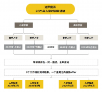 达罗捷派小初高2025年春季/秋季招生入学正式报名开启!附入学申请时间轴