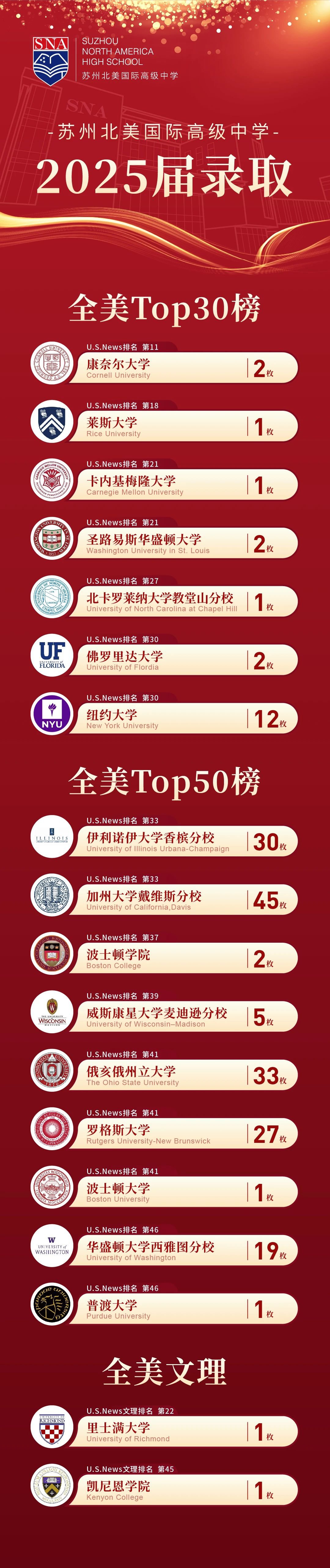 录取：美国方向