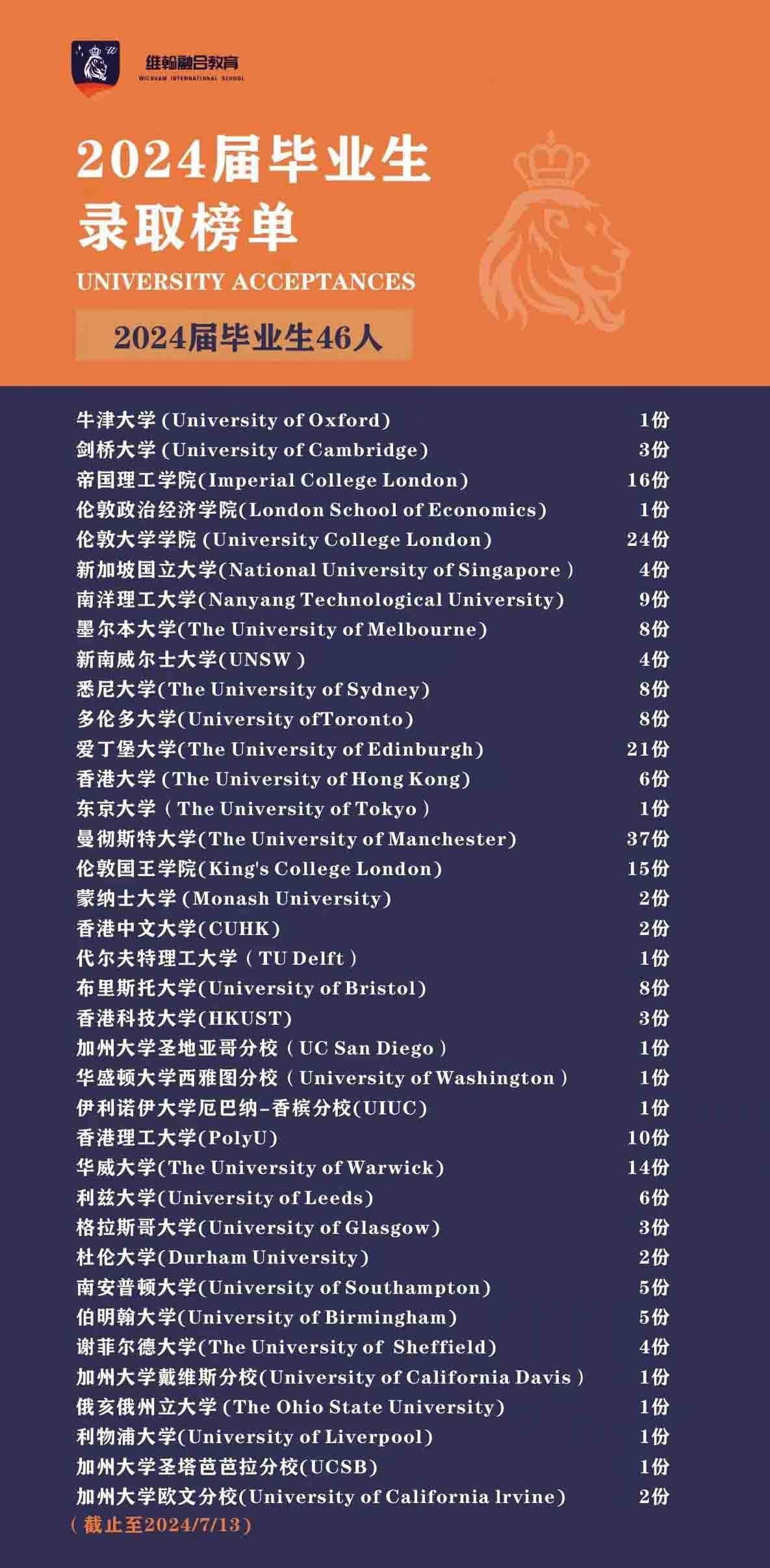 2024届毕业生录取榜单