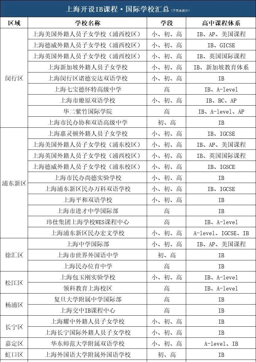 上海开设IB课程的学校名单