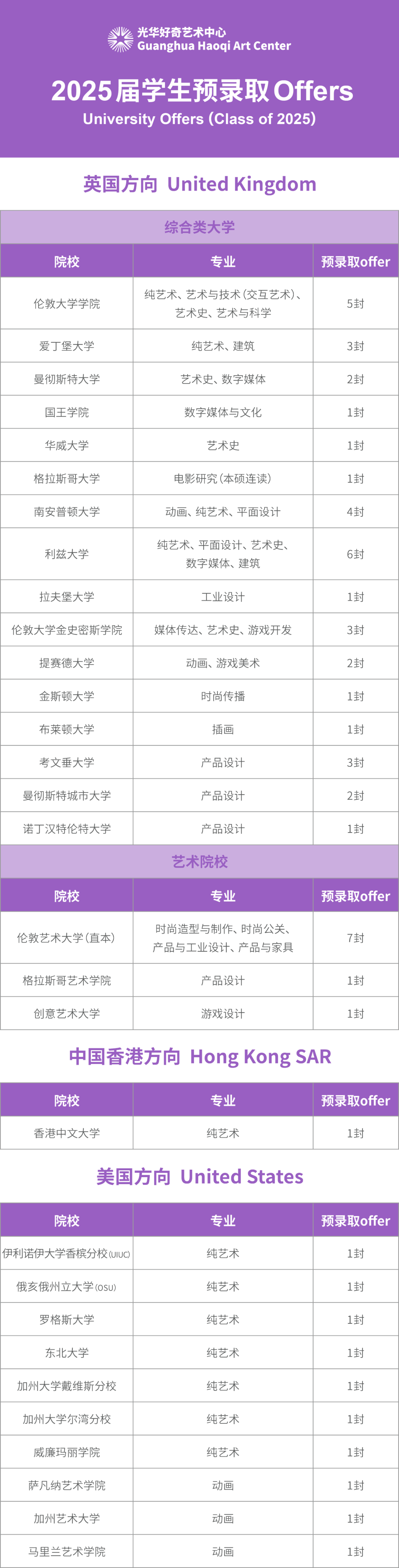 光华好奇2025届预录取汇总（最新）