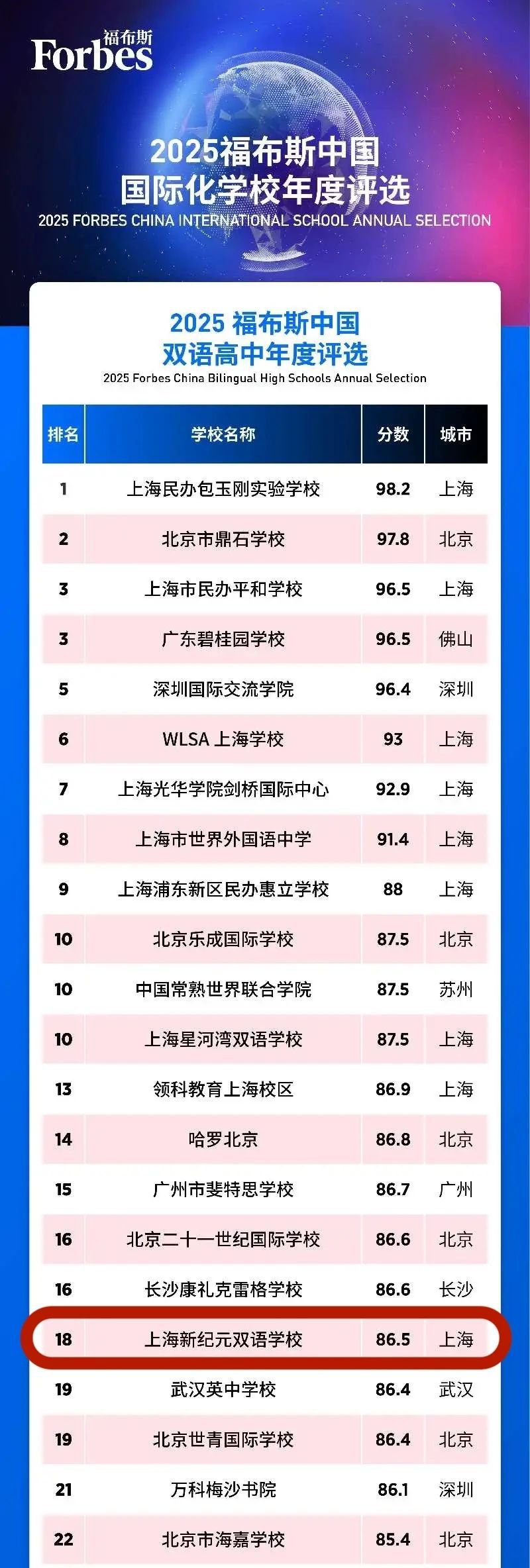 2025福布斯中国国际化学校评选 高中