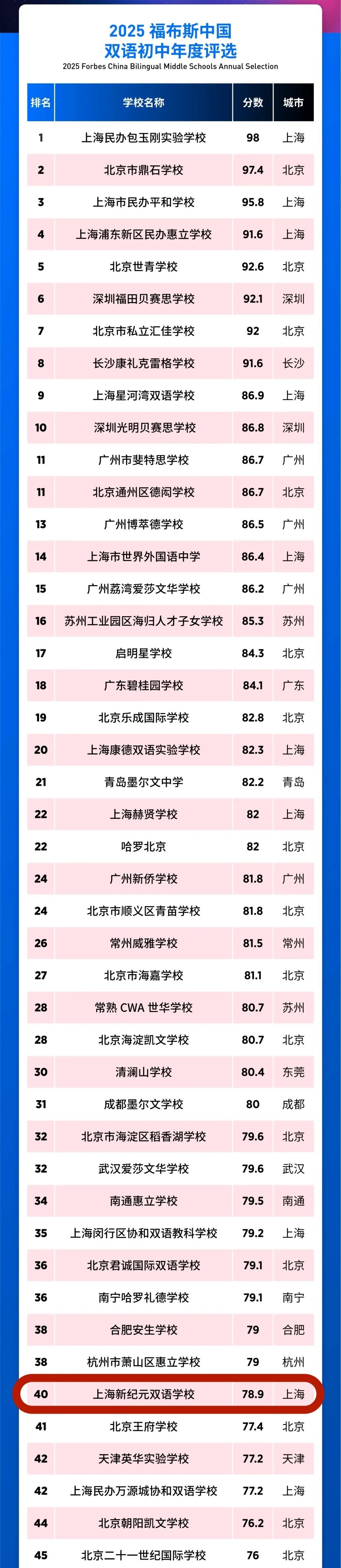 2025福布斯中国国际化学校评选 初中