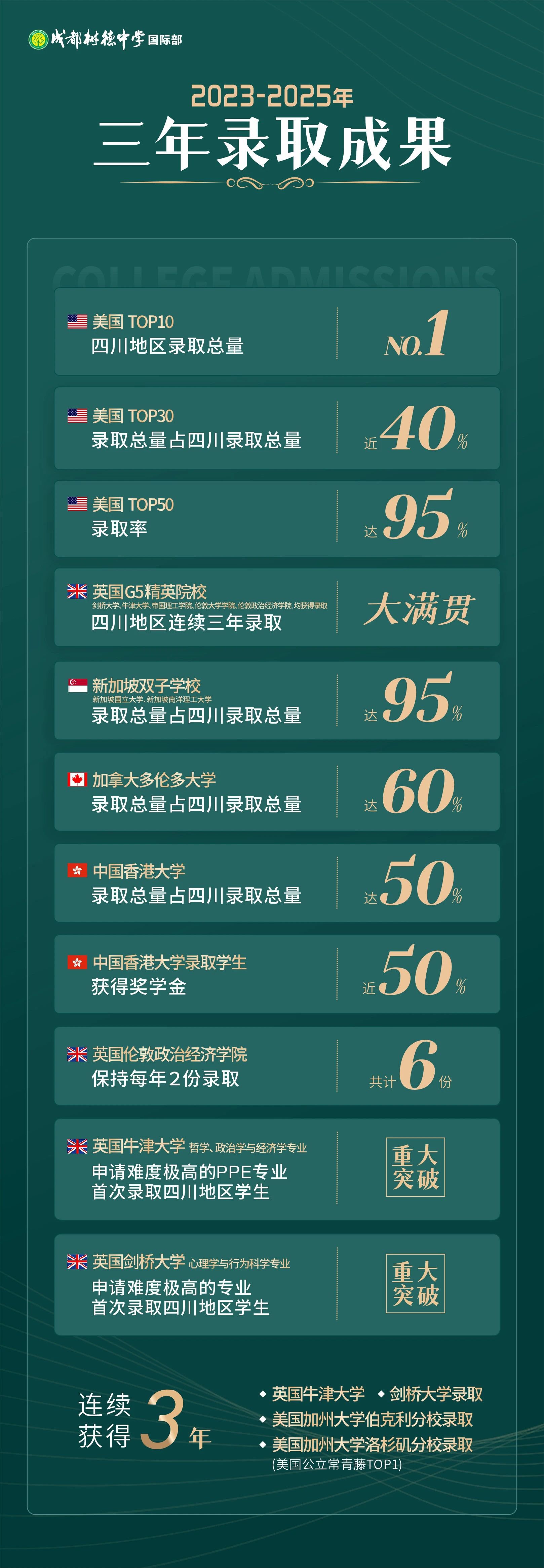 成都树德中学国际部升学成果