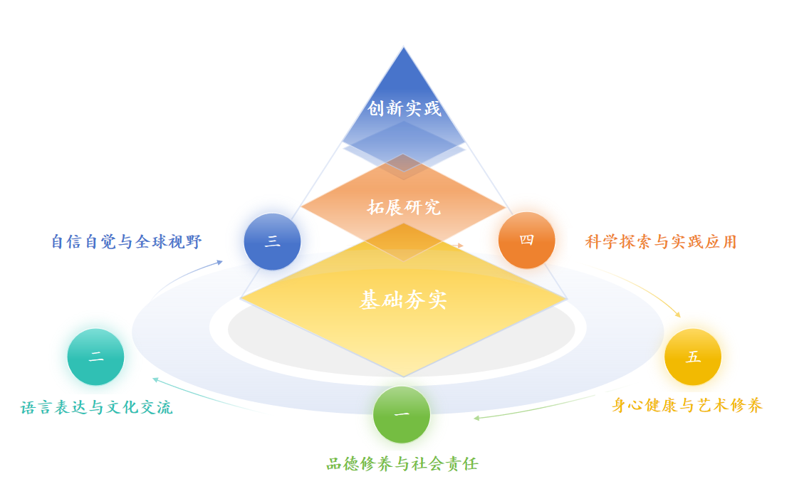 北外附校“五维三阶”课程体系